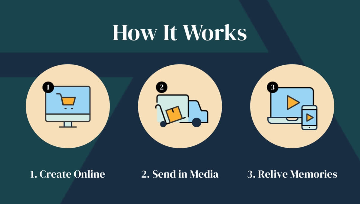 How It Works: 1. Create Online 2. Send in Media 3. Relive Memories 